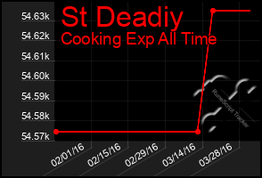 Total Graph of St Deadiy