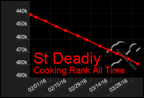 Total Graph of St Deadiy