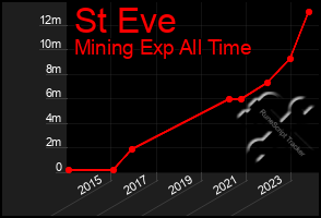 Total Graph of St Eve