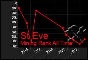 Total Graph of St Eve