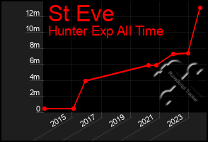 Total Graph of St Eve