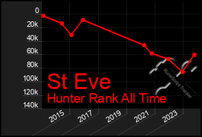 Total Graph of St Eve