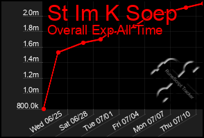 Total Graph of St Im K Soep