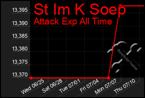 Total Graph of St Im K Soep