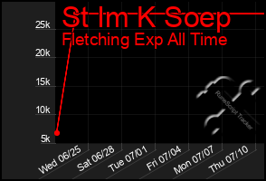 Total Graph of St Im K Soep