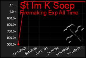 Total Graph of St Im K Soep