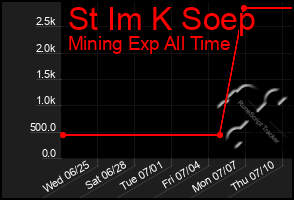 Total Graph of St Im K Soep