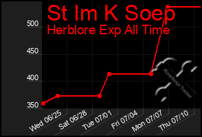 Total Graph of St Im K Soep