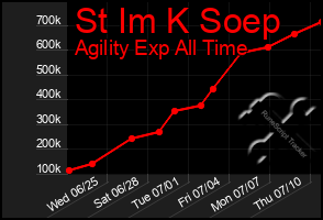 Total Graph of St Im K Soep