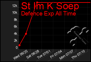 Total Graph of St Im K Soep
