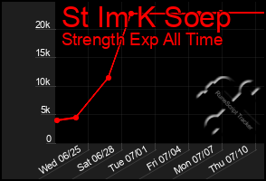 Total Graph of St Im K Soep
