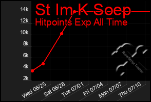 Total Graph of St Im K Soep