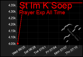 Total Graph of St Im K Soep