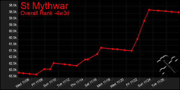 Last 31 Days Graph of St Mythwar