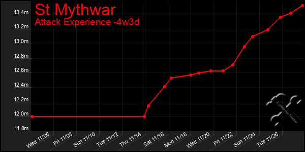 Last 31 Days Graph of St Mythwar