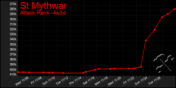 Last 31 Days Graph of St Mythwar