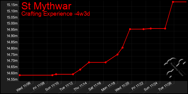 Last 31 Days Graph of St Mythwar