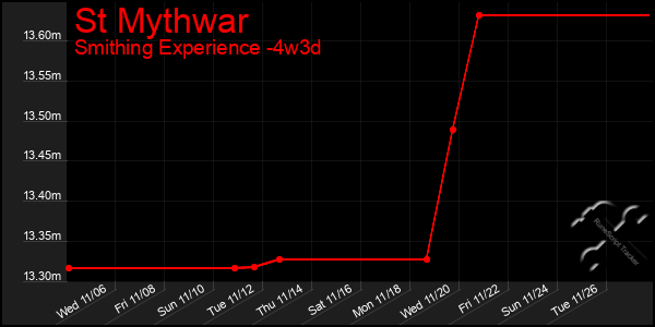 Last 31 Days Graph of St Mythwar