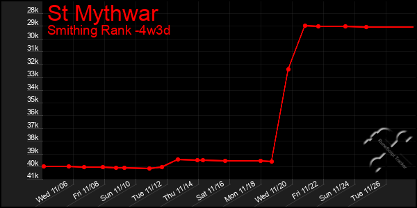 Last 31 Days Graph of St Mythwar