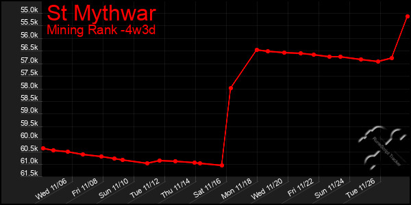 Last 31 Days Graph of St Mythwar