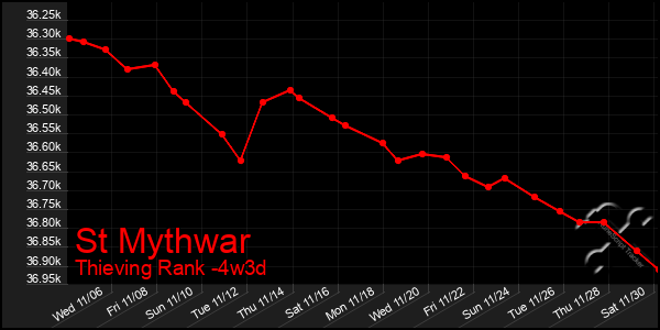 Last 31 Days Graph of St Mythwar