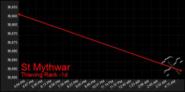 Last 24 Hours Graph of St Mythwar