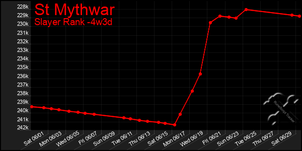 Last 31 Days Graph of St Mythwar
