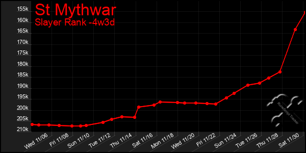 Last 31 Days Graph of St Mythwar