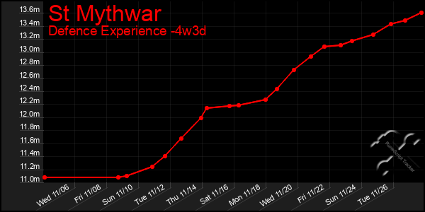 Last 31 Days Graph of St Mythwar