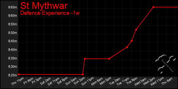 Last 7 Days Graph of St Mythwar