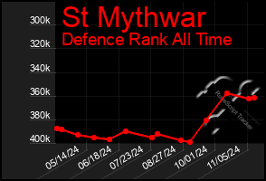 Total Graph of St Mythwar