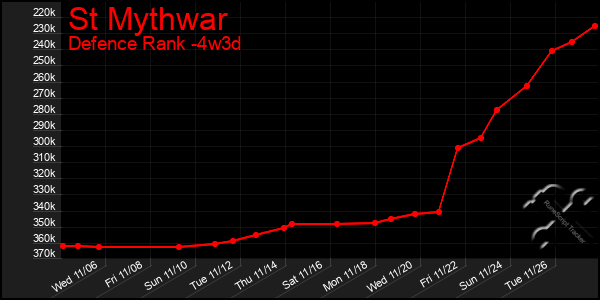 Last 31 Days Graph of St Mythwar