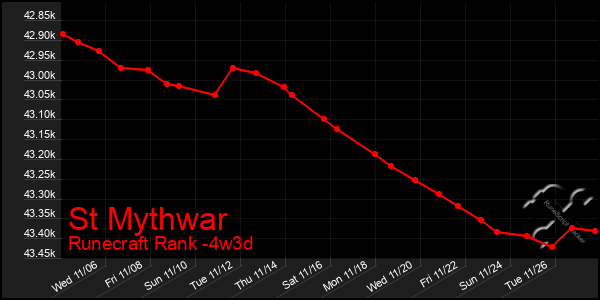 Last 31 Days Graph of St Mythwar