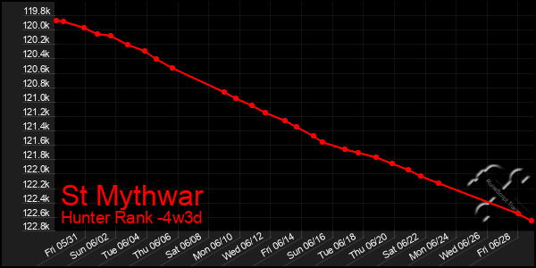 Last 31 Days Graph of St Mythwar