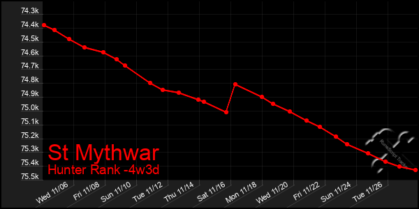 Last 31 Days Graph of St Mythwar