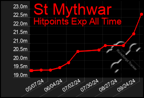 Total Graph of St Mythwar