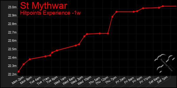 Last 7 Days Graph of St Mythwar