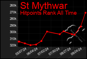 Total Graph of St Mythwar