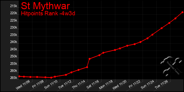 Last 31 Days Graph of St Mythwar