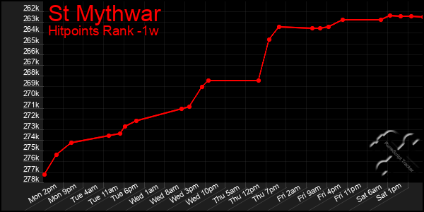 Last 7 Days Graph of St Mythwar