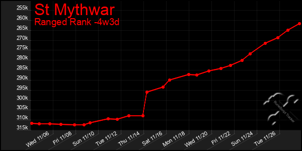 Last 31 Days Graph of St Mythwar