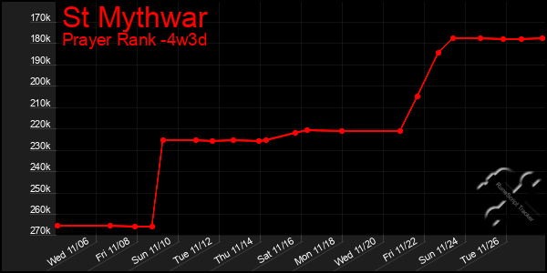 Last 31 Days Graph of St Mythwar