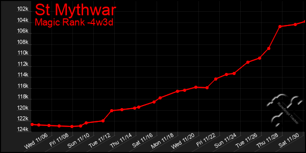 Last 31 Days Graph of St Mythwar