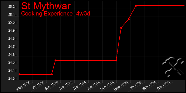 Last 31 Days Graph of St Mythwar