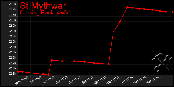 Last 31 Days Graph of St Mythwar