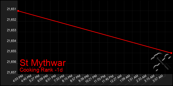 Last 24 Hours Graph of St Mythwar