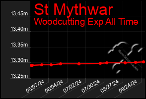 Total Graph of St Mythwar