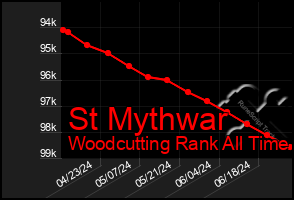 Total Graph of St Mythwar