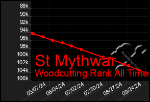 Total Graph of St Mythwar