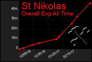 Total Graph of St Nikolas